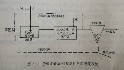 工業廢水缺氧-好氧活性汙泥法（A/O）脫氮（dàn）係統
