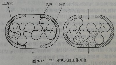 三（sān）葉羅茨風機（jī）工作原理丨工業廢水處理設計