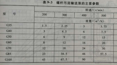 螺杆汙泥輸送泵選擇丨重金屬廢水處理設計