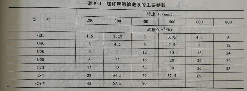 螺杆（gǎn）泵參數