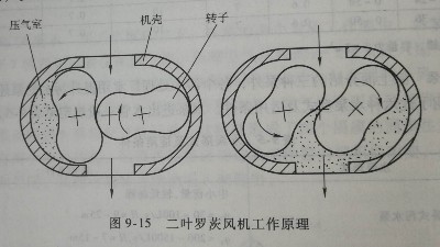 羅茨回轉壓縮機丨（shù）工業廢水處（chù）理設計（jì）