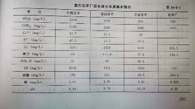 製革廢水水量（liàng）水質參數