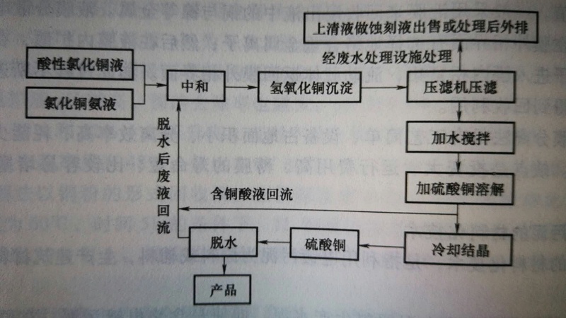 含銅（tóng）廢液綜合（hé）利用典型工（gōng）藝