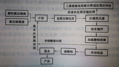 電（diàn）鍍企業廢水處理工藝流（liú）程圖