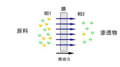 膜分離法處理工業廢水的機理及應（yīng）用特點