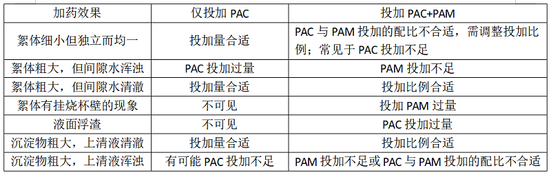 加藥混凝調試（shì）對比