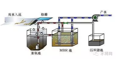 地埋式汙水設備的運營保養（yǎng）要點