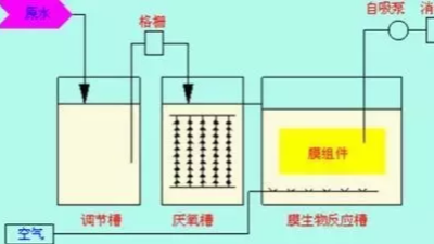 膜生物反應器工藝處理工業廢（fèi）水優（yōu）點