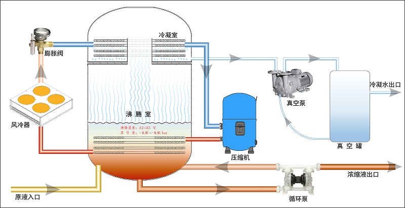 低溫（wēn）真空熱泵蒸發器原理