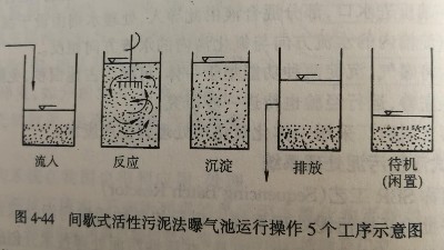 間歇式活性汙泥處理