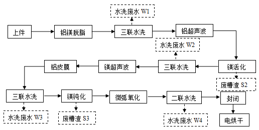 華（huá）盛榮生（shēng）產工藝流程圖
