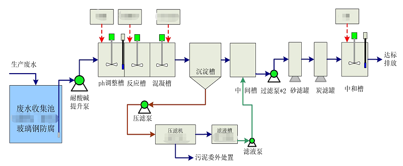 華（huá）盛（shèng）榮廢水處理工藝流程圖（tú）