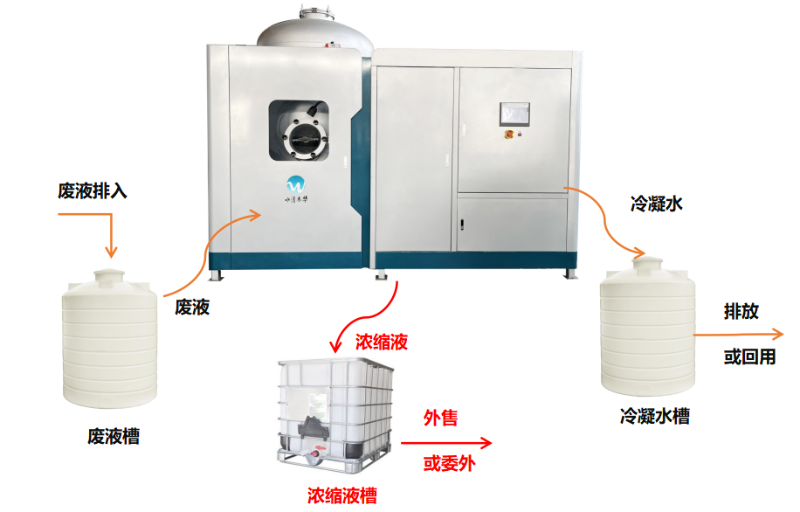 低（dī）溫蒸發器處理工（gōng）藝流程