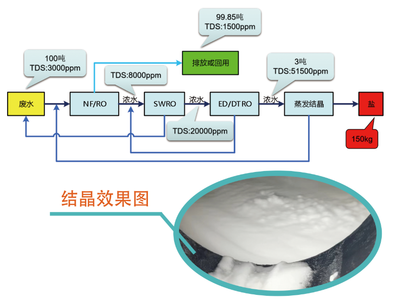 青岛（dǎo）水清木华零排放工艺流程图（tú）