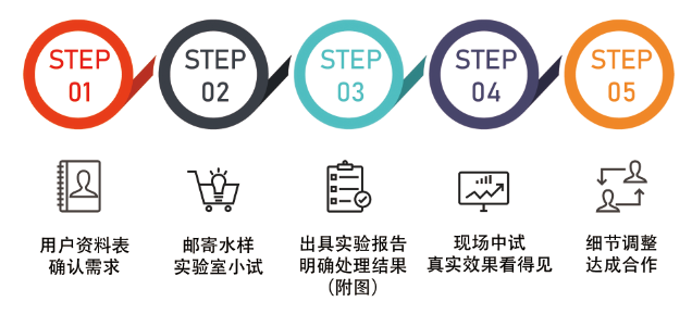 青岛水清木华零排放服务流程图
