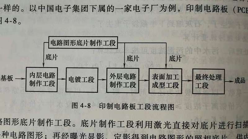 印製電路板工藝