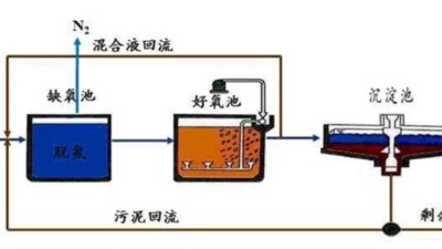 <i style='color:red'>生物膜法</i>處（chù）理工業廢水的主要特點