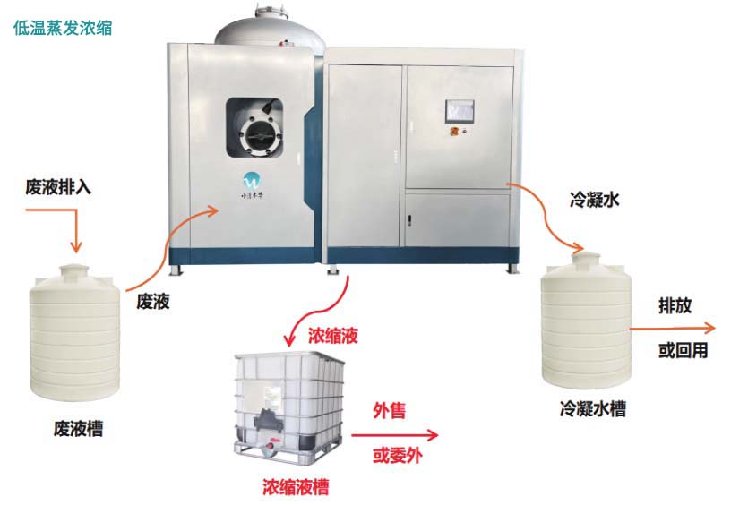 低（dī）溫（wēn）蒸發濃縮工藝流（liú）程