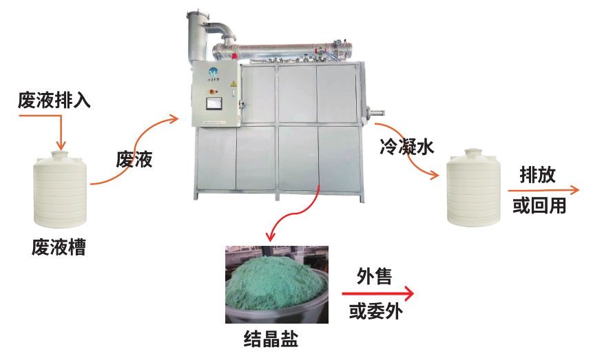 高盐废水处（chù）理工艺流程