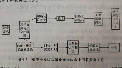 用<i style='color:red'>離子交換法</i>處理氰化（huà）鍍金廢（fèi）水回收金