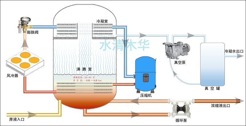 水清（qīng）木（mù）華低溫蒸發工藝原理