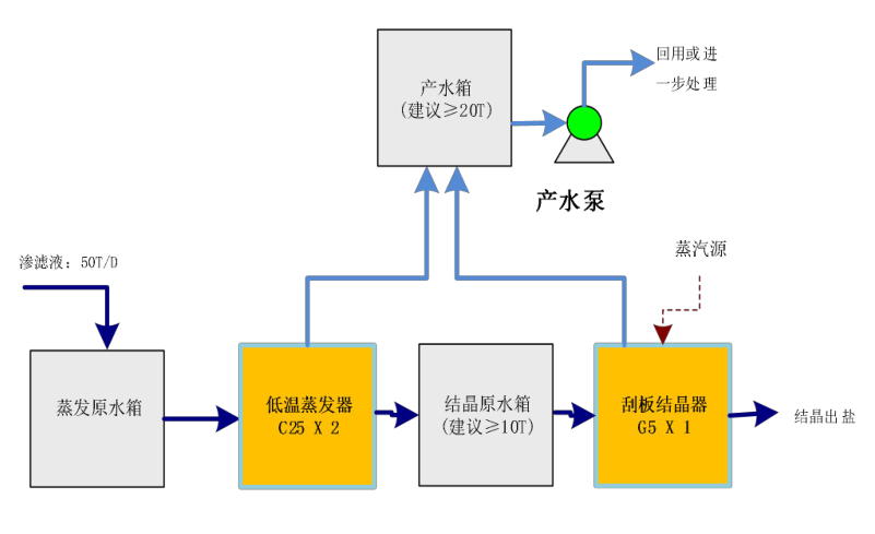 垃圾滲濾液處理工（gōng）藝流程