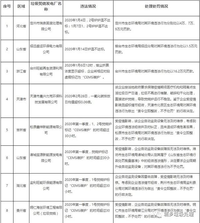 垃圾焚燒廠違法曝光（guāng）