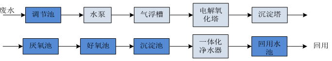 中（zhōng）集噴（pēn）漆廢水處理工藝