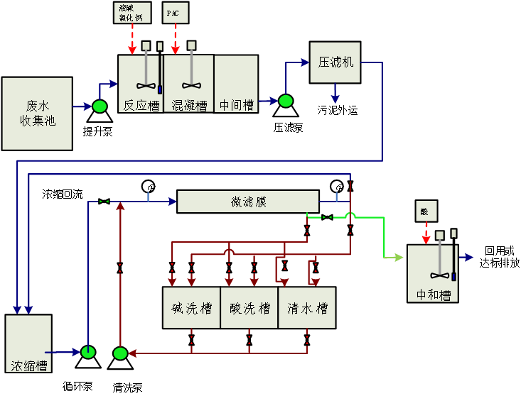 宏業永盛表麵處（chù）理廢水工藝流程圖