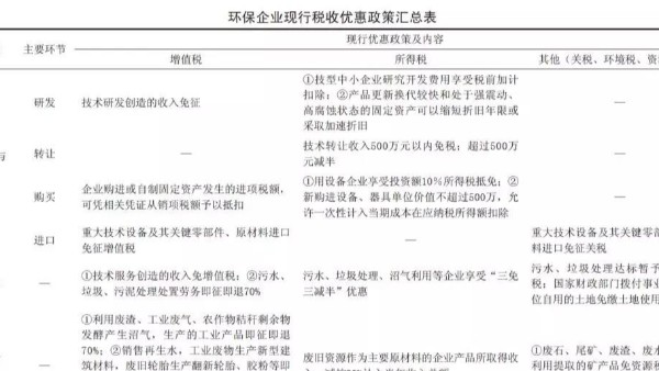 環保產業稅收優惠政策現（xiàn）狀