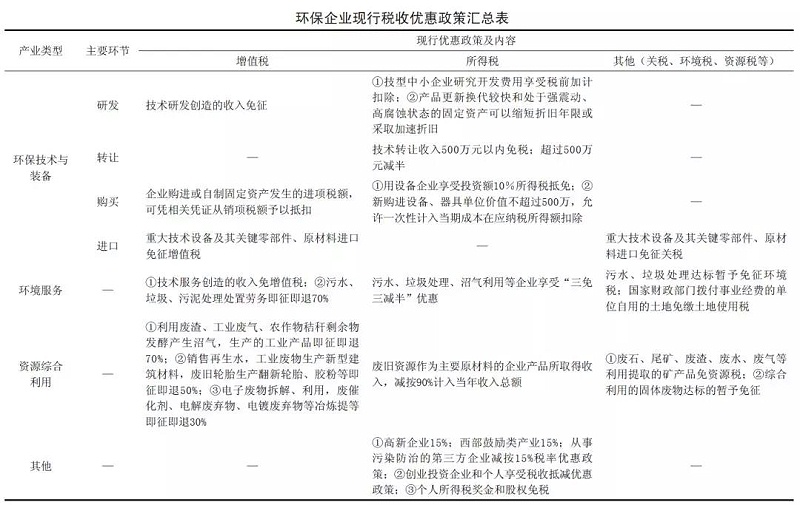 環保（bǎo）企業現行（háng）稅收優惠政策匯總表