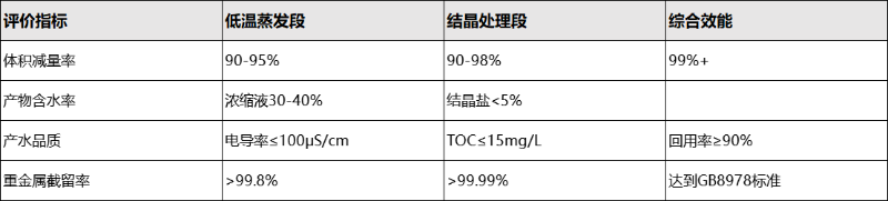 低溫蒸發結晶數（shù）據驗證