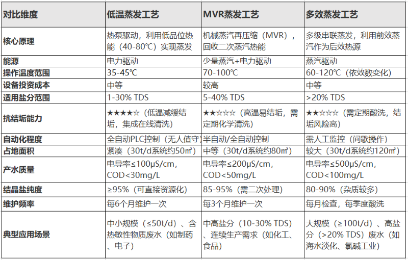 低溫蒸發、MVR蒸發、多（duō）效蒸發工藝（yì）對比 