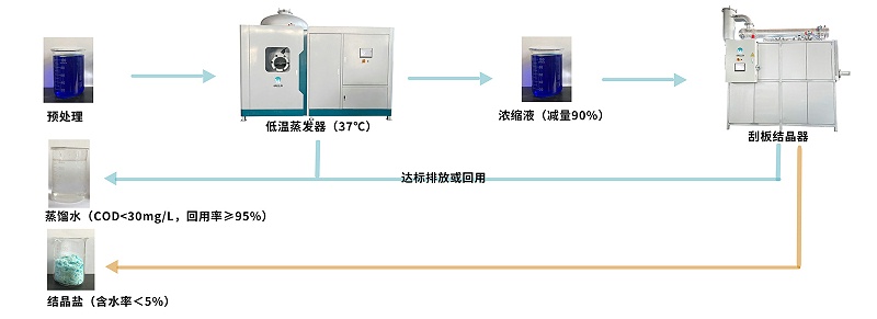 蒸发结晶流程图