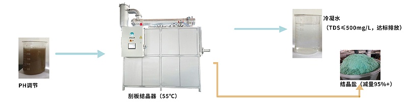 刮（guā）板（bǎn）結晶流程圖