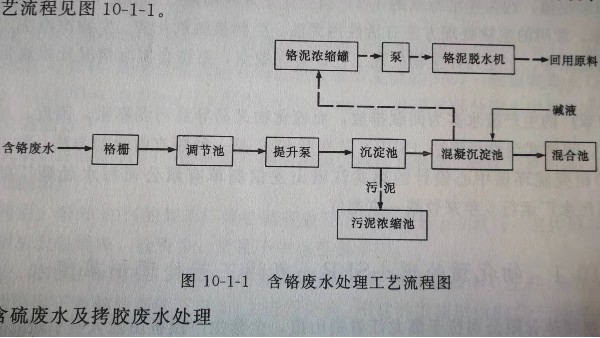 工業含鉻廢水處理工（gōng）藝流程圖