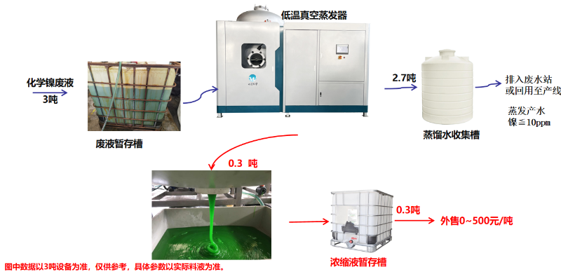 低溫蒸發器處理化學（xué）鎳（niè）廢液工藝流程