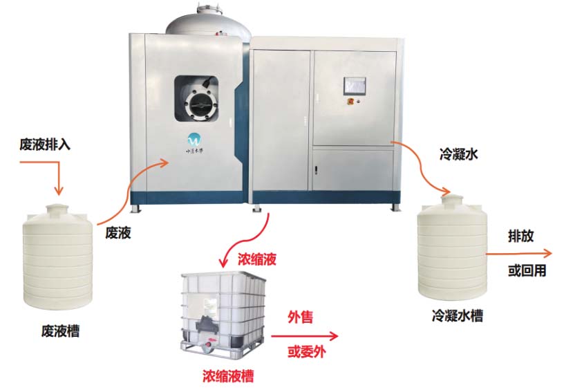 廢液濃縮減量工藝（yì）流程