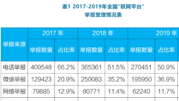 生態環境部（bù）公布2019年度全國“12369”環（huán）保舉報情況