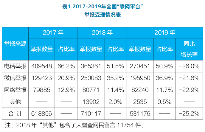 2017-2019全（quán）國“聯網平台”舉報（bào）受理情（qíng）況表