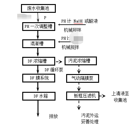 玉衡工貿電鍍廢水工藝（yì）流程圖