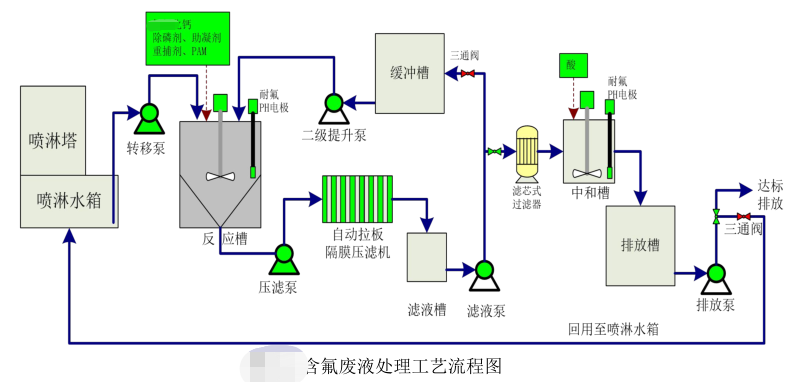 含氟廢（fèi）液處理（lǐ）工藝流程圖