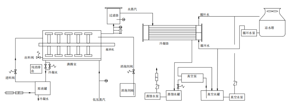 刮板蒸发器工艺原理（lǐ）图